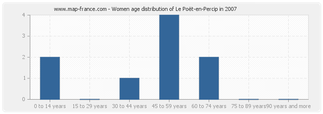 Women age distribution of Le Poët-en-Percip in 2007